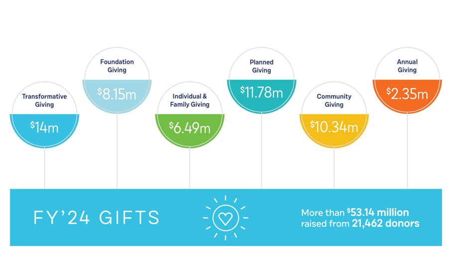 FY '24 Gifts Infographic