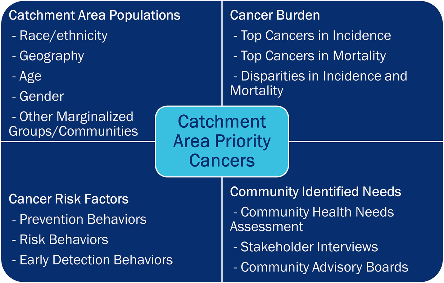 catchment area priorities