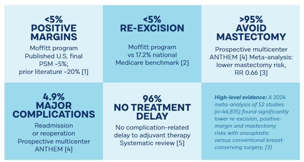 Evidence, Outcomes and Clinical Considerations