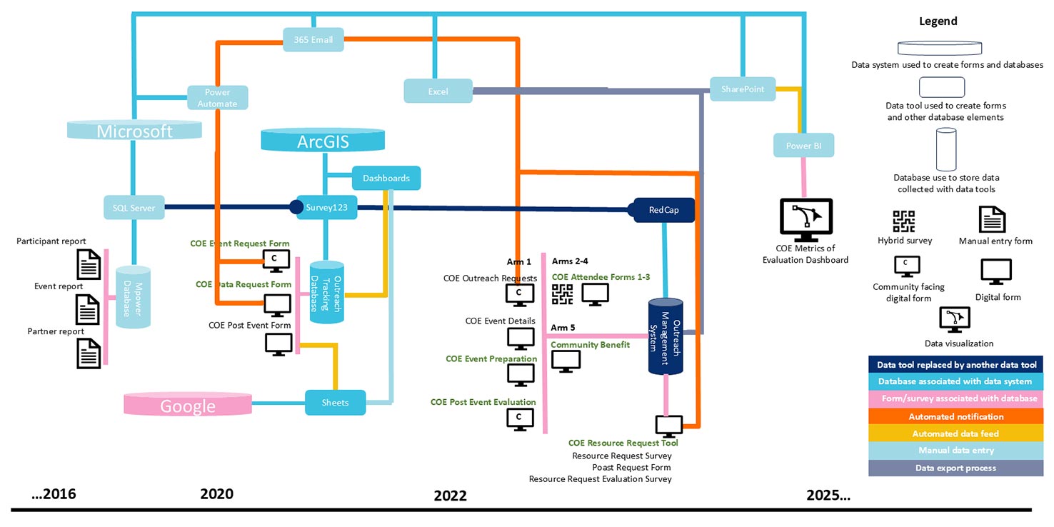 Database system testing over time