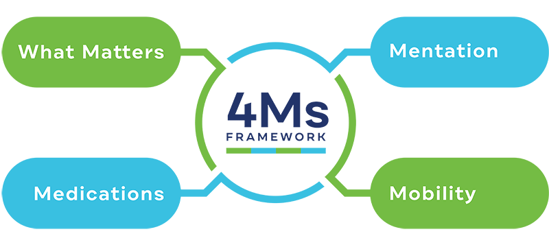 4Ms Framework - What matters - Mentation - Medications - Mobility