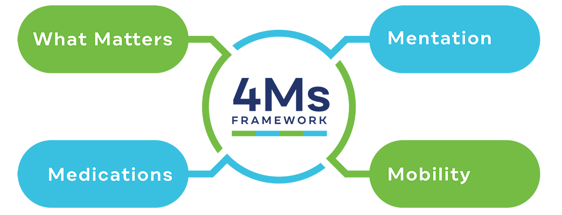 4Ms Framework - What matters - Mentation - Medications - Mobility