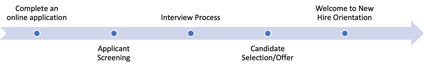 1 Complete online application 2 Applicant screening 3 Interview process 4 Candidate/selection offer 5 New Hire Orientation
