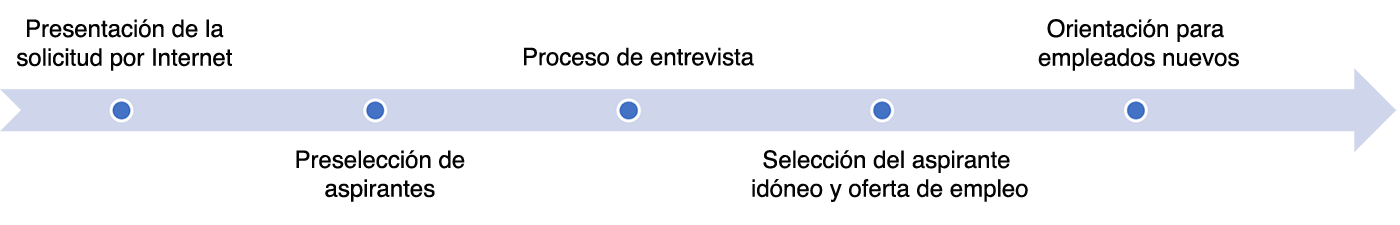 cronograma de empleo