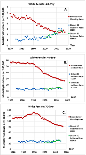 chart comparing breast cancer mortality rates