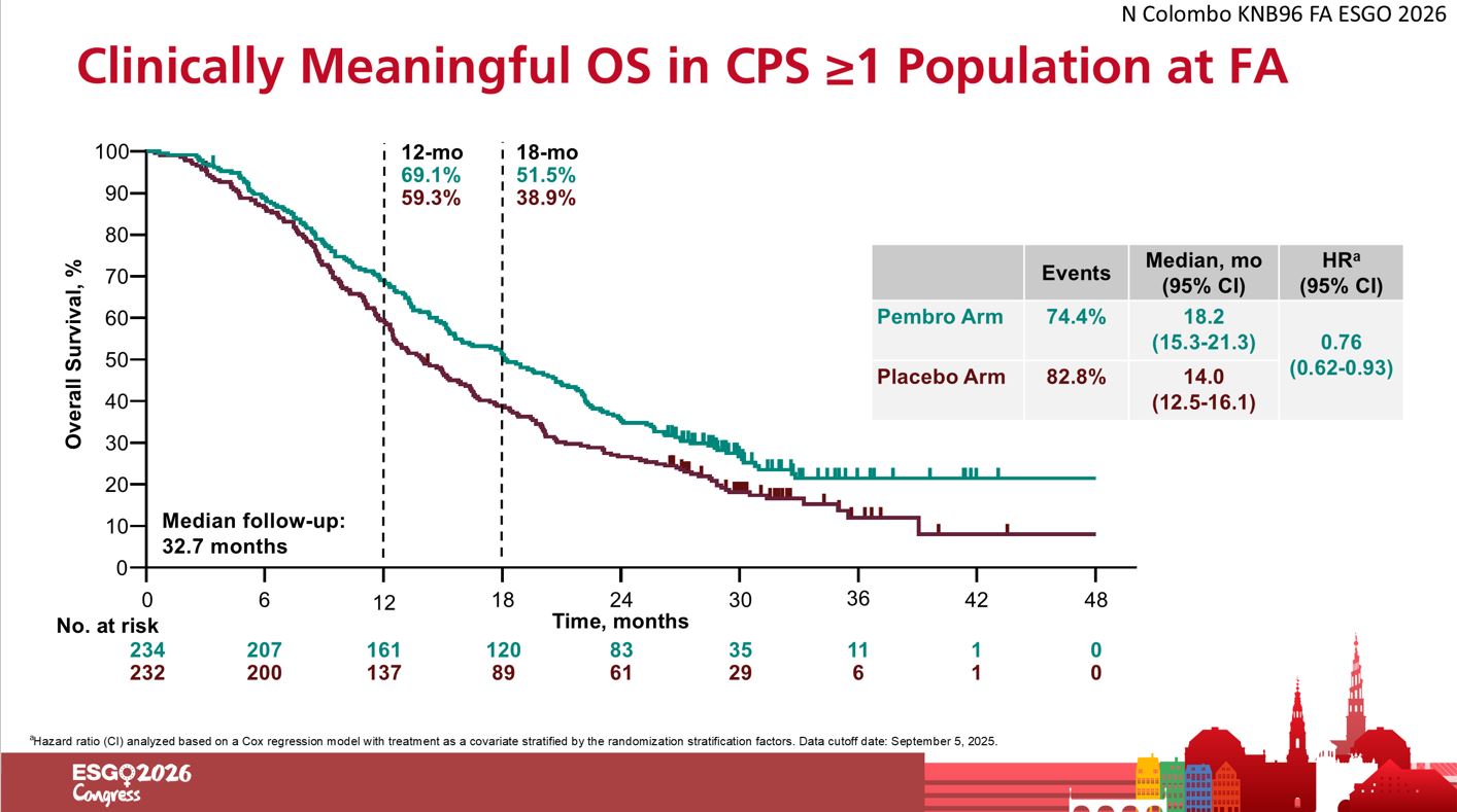 Clinical data on Kynote-B96 Study