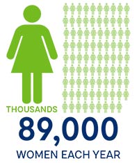 89,000 women are diagnosed each year with GYN cancers