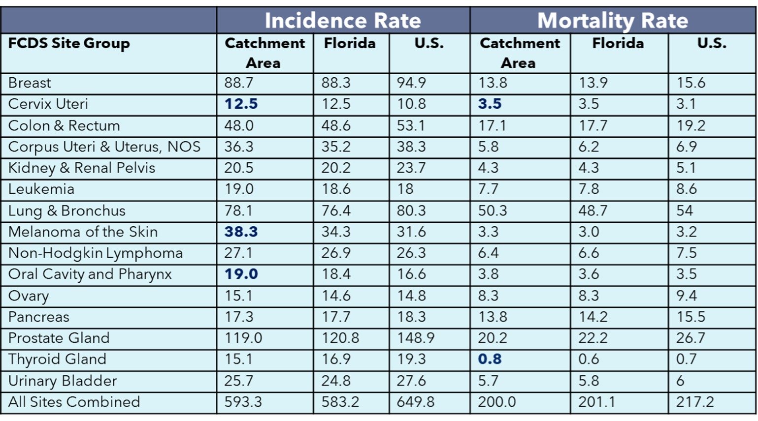 Top 15 Age-Adjusted Incident Cancers chart