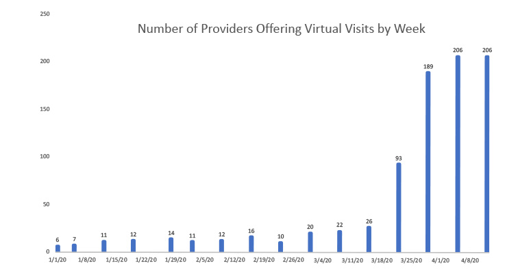 Providers offering virtual visits by week