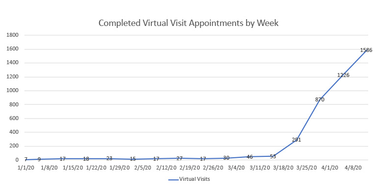 Completed virtual visits by week