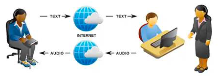 text is uploaded to the internet and it is sent back as audio 