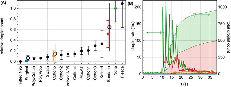 Charts showing study results of droplet transmission.