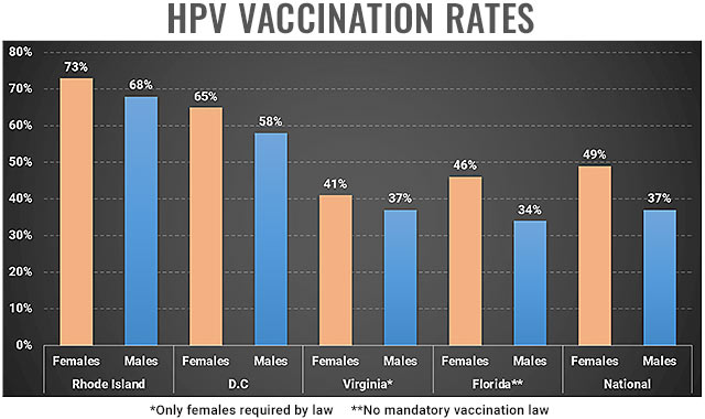 HPV Vaccination Rates Chart