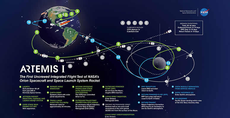 Trajectory for Artemis I, the first integrated flight test of NASA’s deep space exploration system: the Orion spacecraft, Space Launch System (SLS) rocket and the ground systems at Kennedy Space Center in Cape Canaveral, Florida. Courtesy: NASA