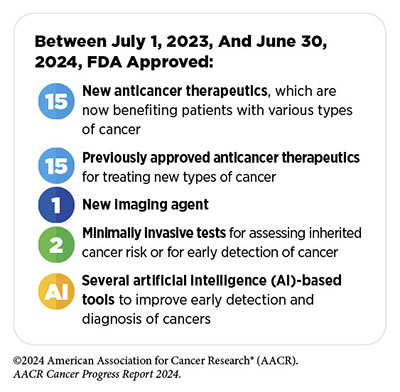 graphic showing FDA approvals