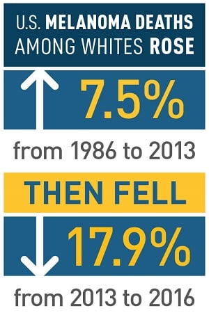 graphic showing decrease in skin cancer deaths