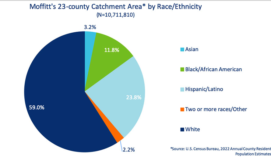 Moffitt catchment area by race