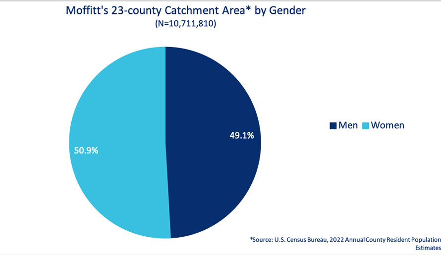 chart showing gender by Moffitt catchment area
