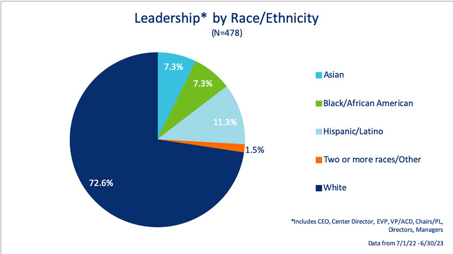 Moffitt leadership by race