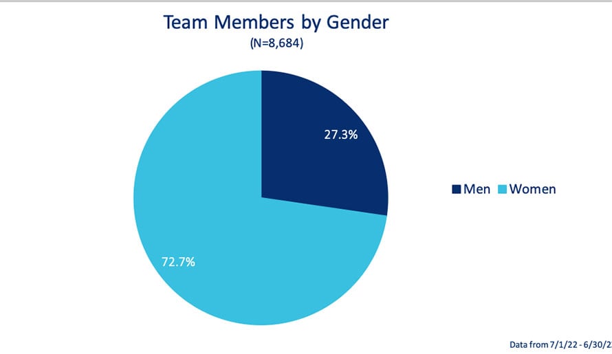 Moffitt team members by gender